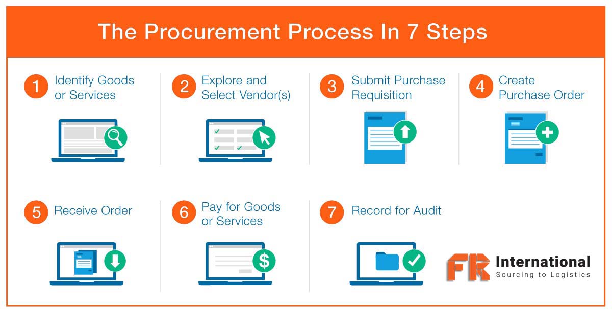 Basic Steps involved in Procurement